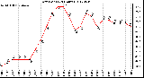 Milwaukee Weather Dew Point<br>(24 Hours)