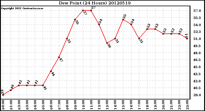 Milwaukee Weather Dew Point<br>(24 Hours)