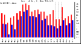 Milwaukee Weather Dew Point<br>Daily High/Low