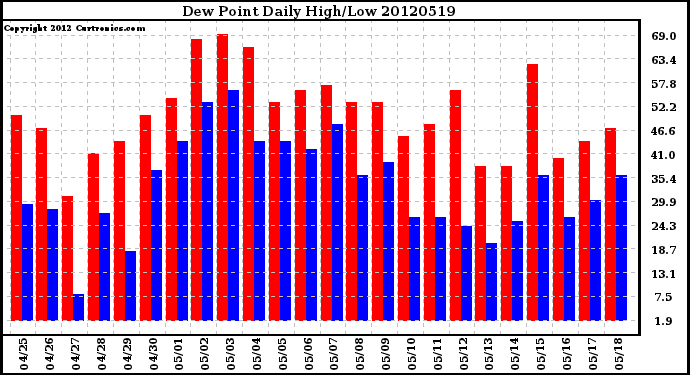 Milwaukee Weather Dew Point<br>Daily High/Low