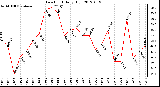 Milwaukee Weather Dew Point<br>Daily High