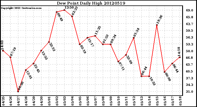 Milwaukee Weather Dew Point<br>Daily High