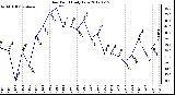 Milwaukee Weather Dew Point<br>Daily Low