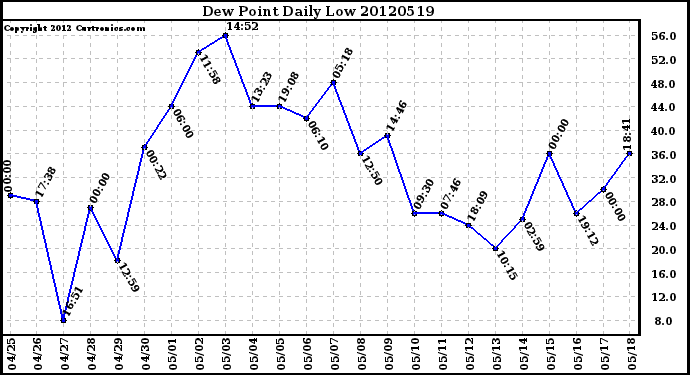 Milwaukee Weather Dew Point<br>Daily Low