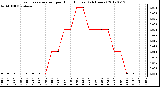 Milwaukee Weather Evapotranspiration<br>per Hour (Inches)<br>(24 Hours)