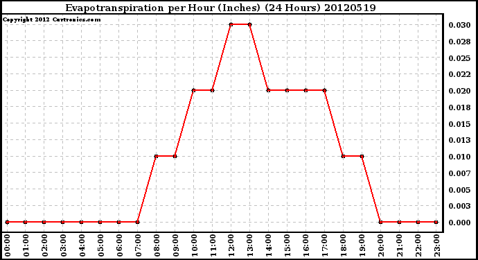 Milwaukee Weather Evapotranspiration<br>per Hour (Inches)<br>(24 Hours)