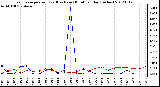 Milwaukee Weather Evapotranspiration<br>(Red) vs Rain (Blue)<br>per Day (Inches)