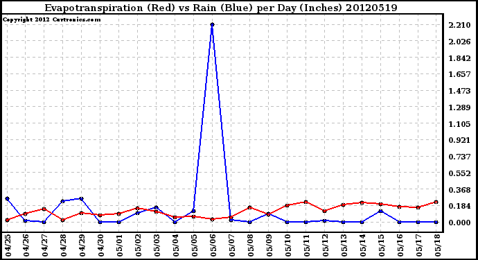 Milwaukee Weather Evapotranspiration<br>(Red) vs Rain (Blue)<br>per Day (Inches)