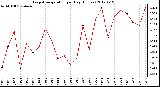 Milwaukee Weather Evapotranspiration<br>per Day (Inches)