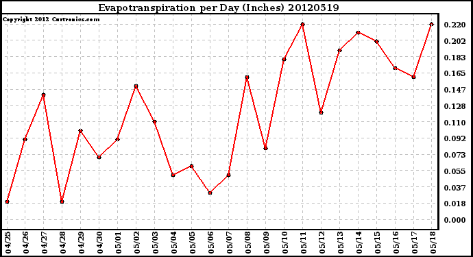 Milwaukee Weather Evapotranspiration<br>per Day (Inches)