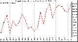 Milwaukee Weather Evapotranspiration<br>per Day (Oz/sq ft)