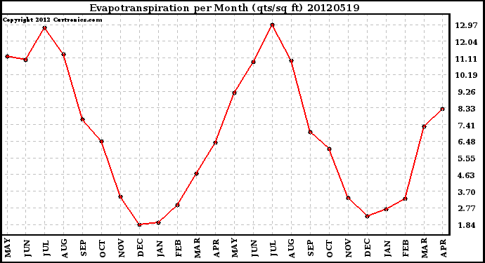 Milwaukee Weather Evapotranspiration<br>per Month (qts/sq ft)