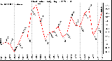 Milwaukee Weather Heat Index<br>Daily High