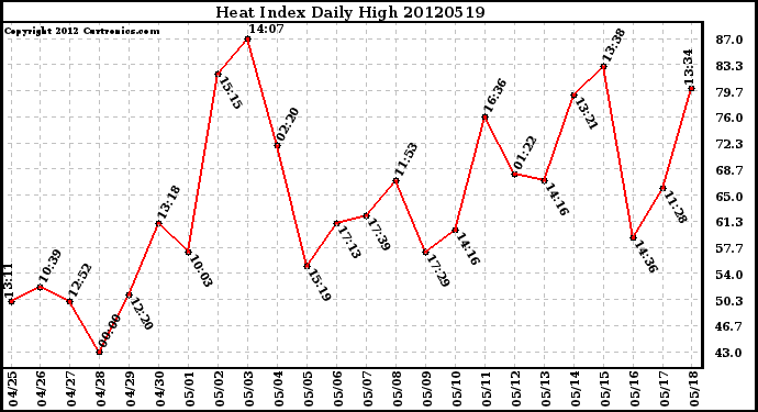 Milwaukee Weather Heat Index<br>Daily High