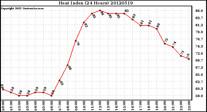 Milwaukee Weather Heat Index<br>(24 Hours)