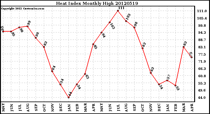 Milwaukee Weather Heat Index<br>Monthly High