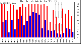 Milwaukee Weather Outdoor Humidity<br>Daily High/Low