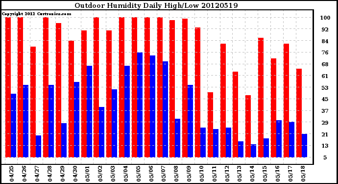 Milwaukee Weather Outdoor Humidity<br>Daily High/Low