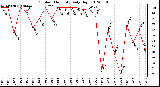 Milwaukee Weather Outdoor Humidity<br>Daily High