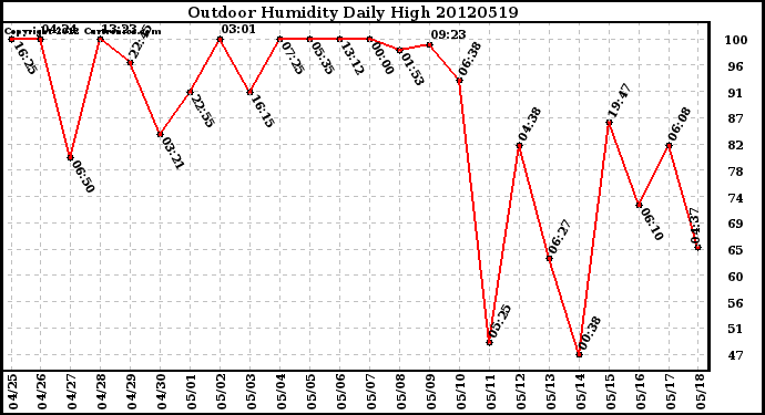 Milwaukee Weather Outdoor Humidity<br>Daily High