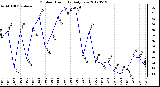 Milwaukee Weather Outdoor Humidity<br>Daily Low