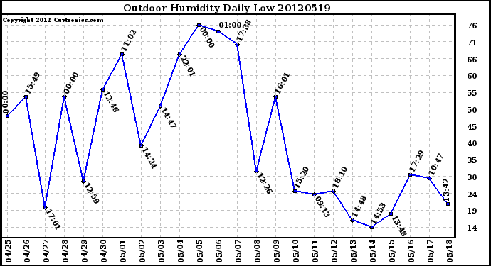 Milwaukee Weather Outdoor Humidity<br>Daily Low