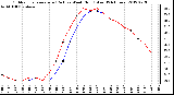 Milwaukee Weather Outdoor Temperature (Red)<br>vs Wind Chill (Blue)<br>(24 Hours)