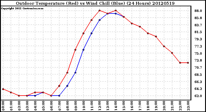 Milwaukee Weather Outdoor Temperature (Red)<br>vs Wind Chill (Blue)<br>(24 Hours)