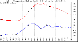 Milwaukee Weather Outdoor Temperature (Red)<br>vs Dew Point (Blue)<br>(24 Hours)