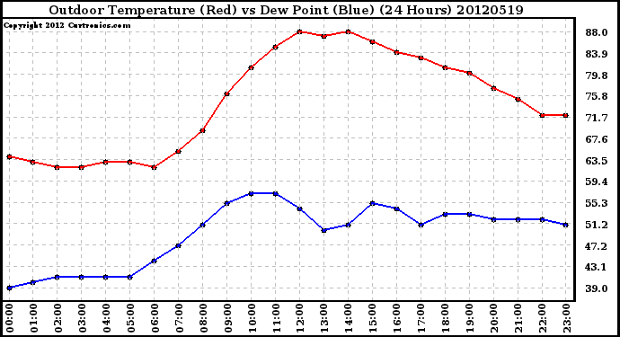 Milwaukee Weather Outdoor Temperature (Red)<br>vs Dew Point (Blue)<br>(24 Hours)