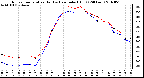 Milwaukee Weather Outdoor Temperature (Red)<br>vs Heat Index (Blue)<br>(24 Hours)