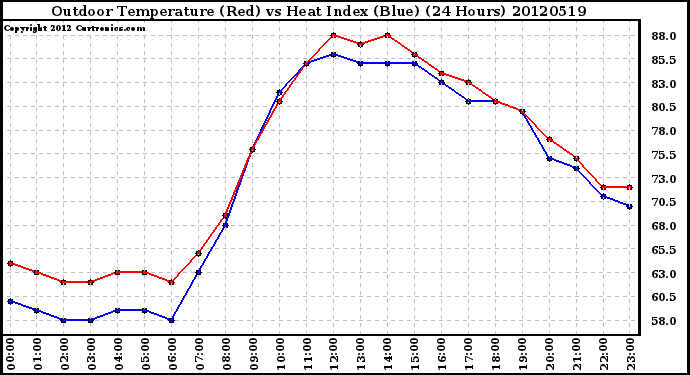 Milwaukee Weather Outdoor Temperature (Red)<br>vs Heat Index (Blue)<br>(24 Hours)