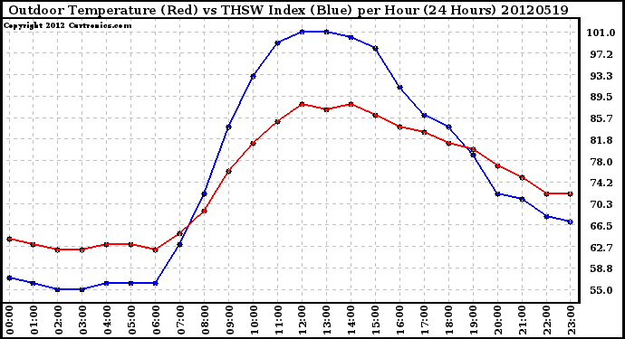 Milwaukee Weather Outdoor Temperature (Red)<br>vs THSW Index (Blue)<br>per Hour<br>(24 Hours)