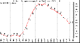 Milwaukee Weather Outdoor Temperature<br>per Hour<br>(24 Hours)