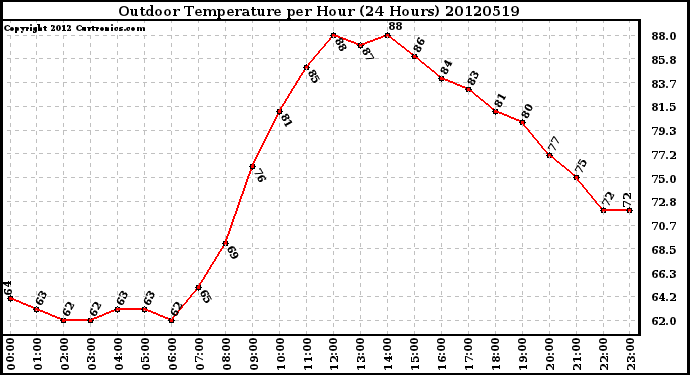 Milwaukee Weather Outdoor Temperature<br>per Hour<br>(24 Hours)