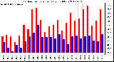 Milwaukee Weather Outdoor Temperature<br>Daily High/Low