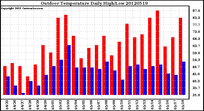 Milwaukee Weather Outdoor Temperature<br>Daily High/Low