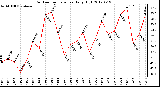 Milwaukee Weather Outdoor Temperature<br>Daily High