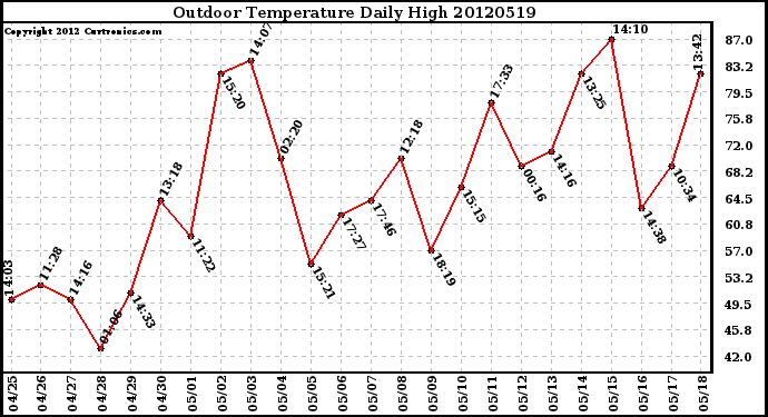 Milwaukee Weather Outdoor Temperature<br>Daily High