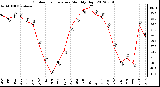 Milwaukee Weather Outdoor Temperature<br>Monthly High