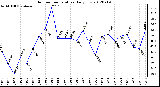 Milwaukee Weather Outdoor Temperature<br>Daily Low