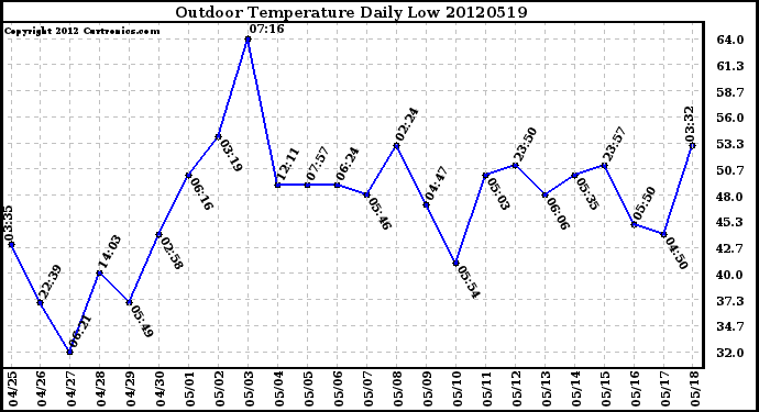 Milwaukee Weather Outdoor Temperature<br>Daily Low