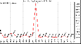 Milwaukee Weather Rain<br>By Day<br>(Inches)