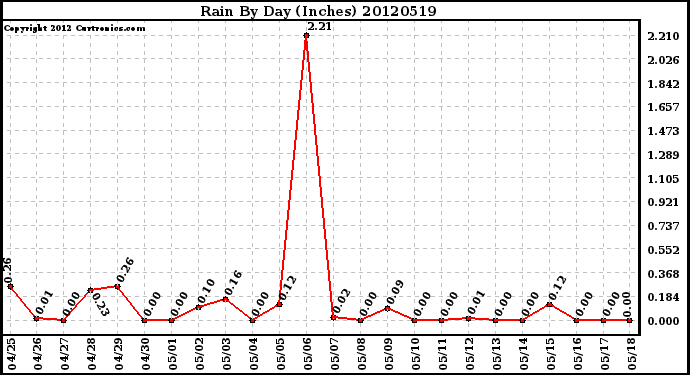 Milwaukee Weather Rain<br>By Day<br>(Inches)