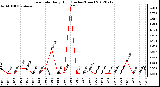 Milwaukee Weather Rain Rate<br>Daily High<br>(Inches/Hour)