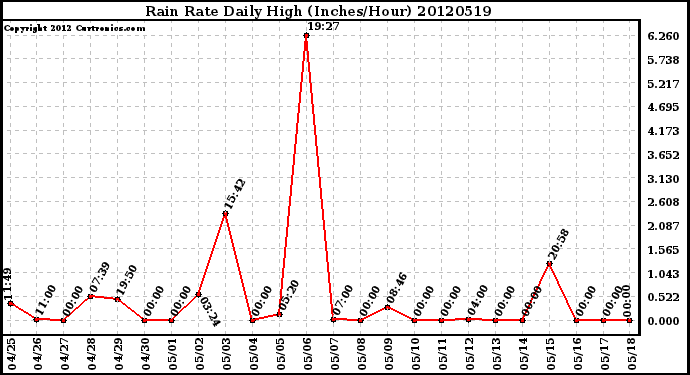 Milwaukee Weather Rain Rate<br>Daily High<br>(Inches/Hour)