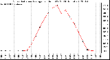 Milwaukee Weather Solar Radiation Average<br>per Hour W/m2<br>(24 Hours)