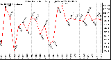 Milwaukee Weather Solar Radiation<br>Daily High W/m2