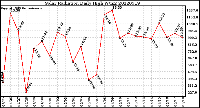 Milwaukee Weather Solar Radiation<br>Daily High W/m2