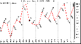 Milwaukee Weather THSW Index<br>Daily High (F)